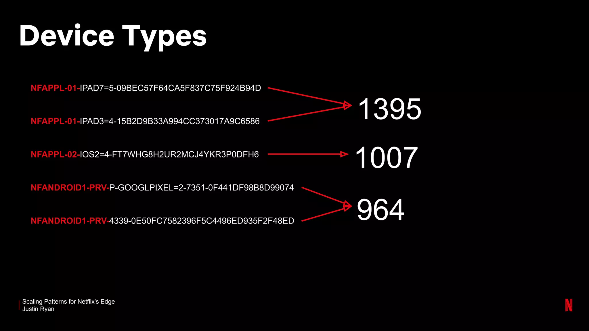 Scaling Patterns for Netflix’s Edge
Justin Ryan
Device Types
NFAPPL-01-IPAD7=5-09BEC57F64CA5F837C75F924B94D
NFAPPL-01-IPAD3=4-15B2D9B33A994CC373017A9C6586
NFAPPL-02-IOS2=4-FT7WHG8H2UR2MCJ4YKR3P0DFH6
NFANDROID1-PRV-P-GOOGLPIXEL=2-7351-0F441DF98B8D99074
NFANDROID1-PRV-4339-0E50FC7582396F5C4496ED935F2F48ED
1395
1007
964
 