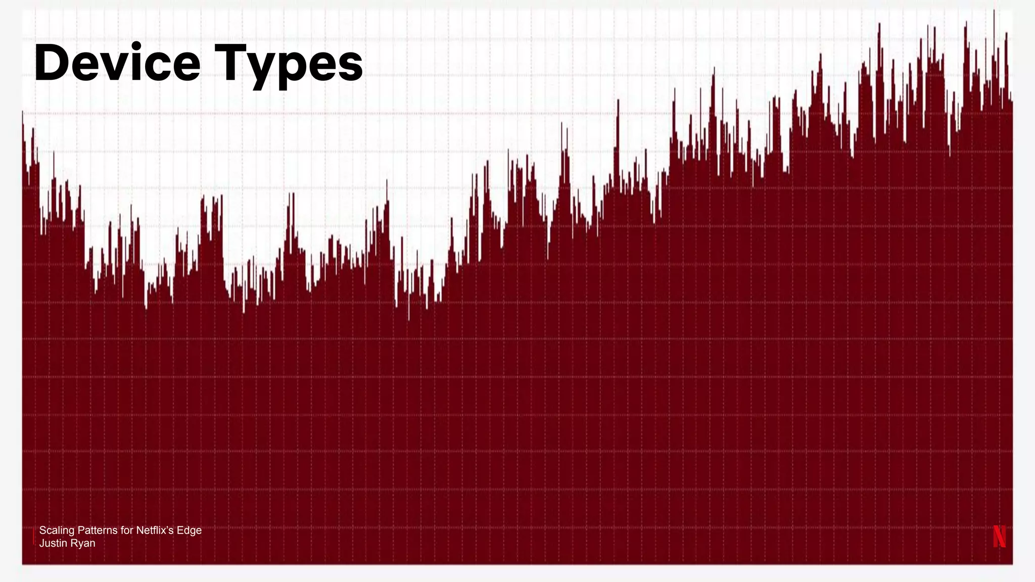 Scaling Patterns for Netflix’s Edge
Justin Ryan
Device Types
 