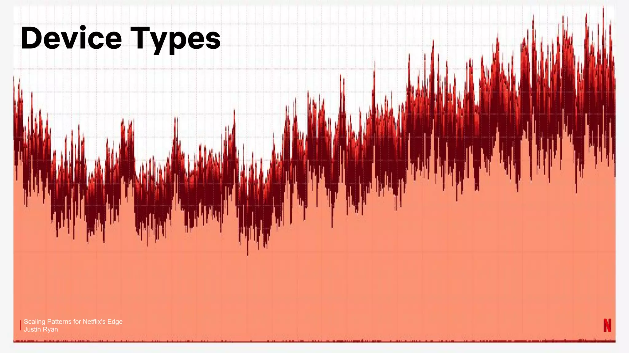 Scaling Patterns for Netflix’s Edge
Justin Ryan
Device Types
 