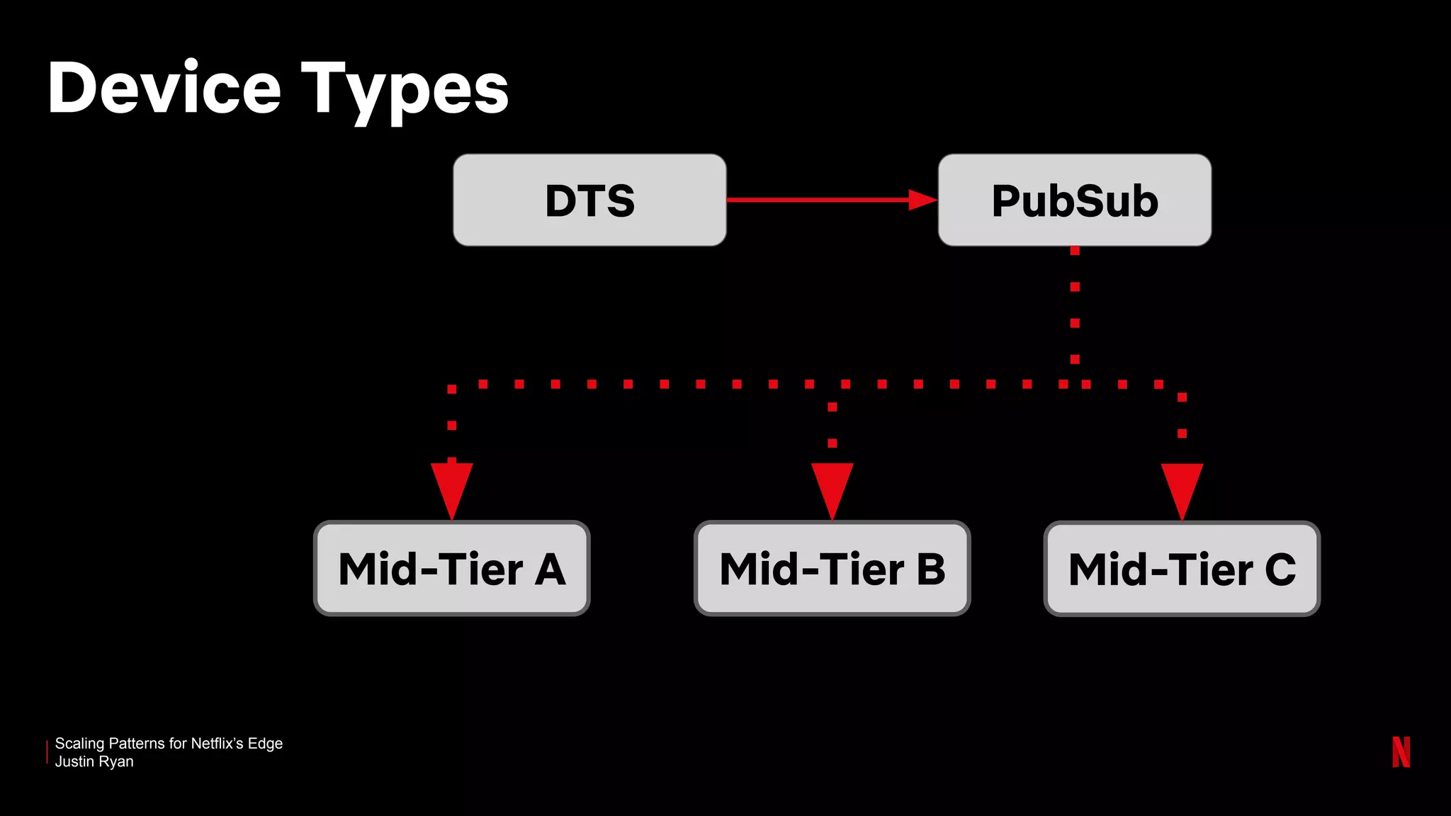 Scaling Patterns for Netflix’s Edge
Justin Ryan
Device Types
Mid-Tier CMid-Tier BMid-Tier A
DTS PubSub
 