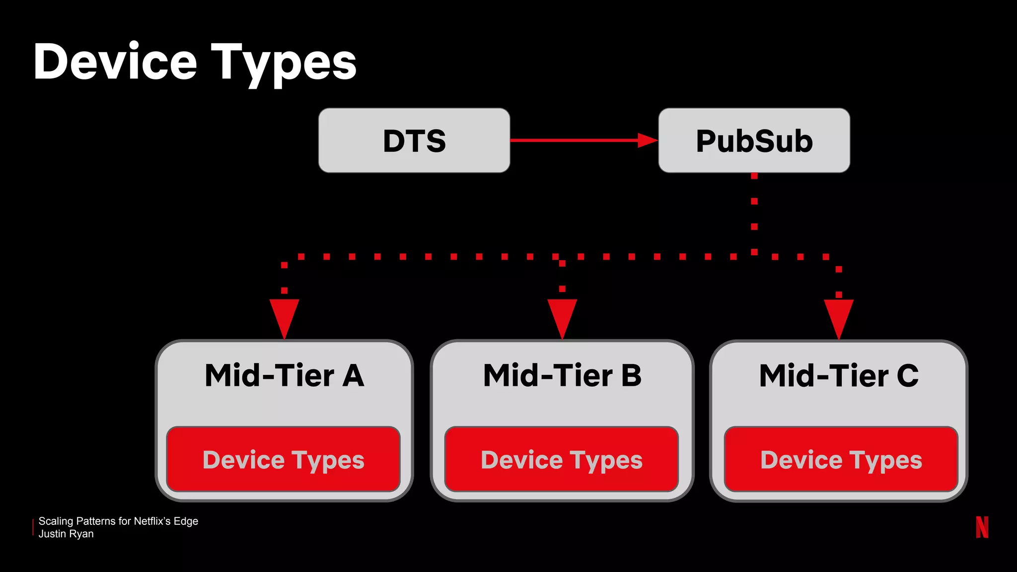 Scaling Patterns for Netflix’s Edge
Justin Ryan
Device Types
Mid-Tier CMid-Tier BMid-Tier A
DTS PubSub
Device Types Device TypesDevice Types
 