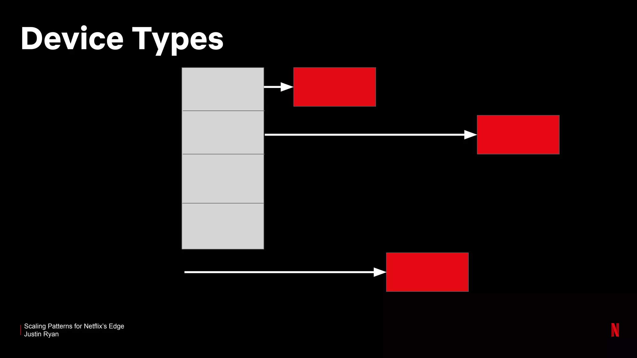Scaling Patterns for Netflix’s Edge
Justin Ryan
Device Types
 