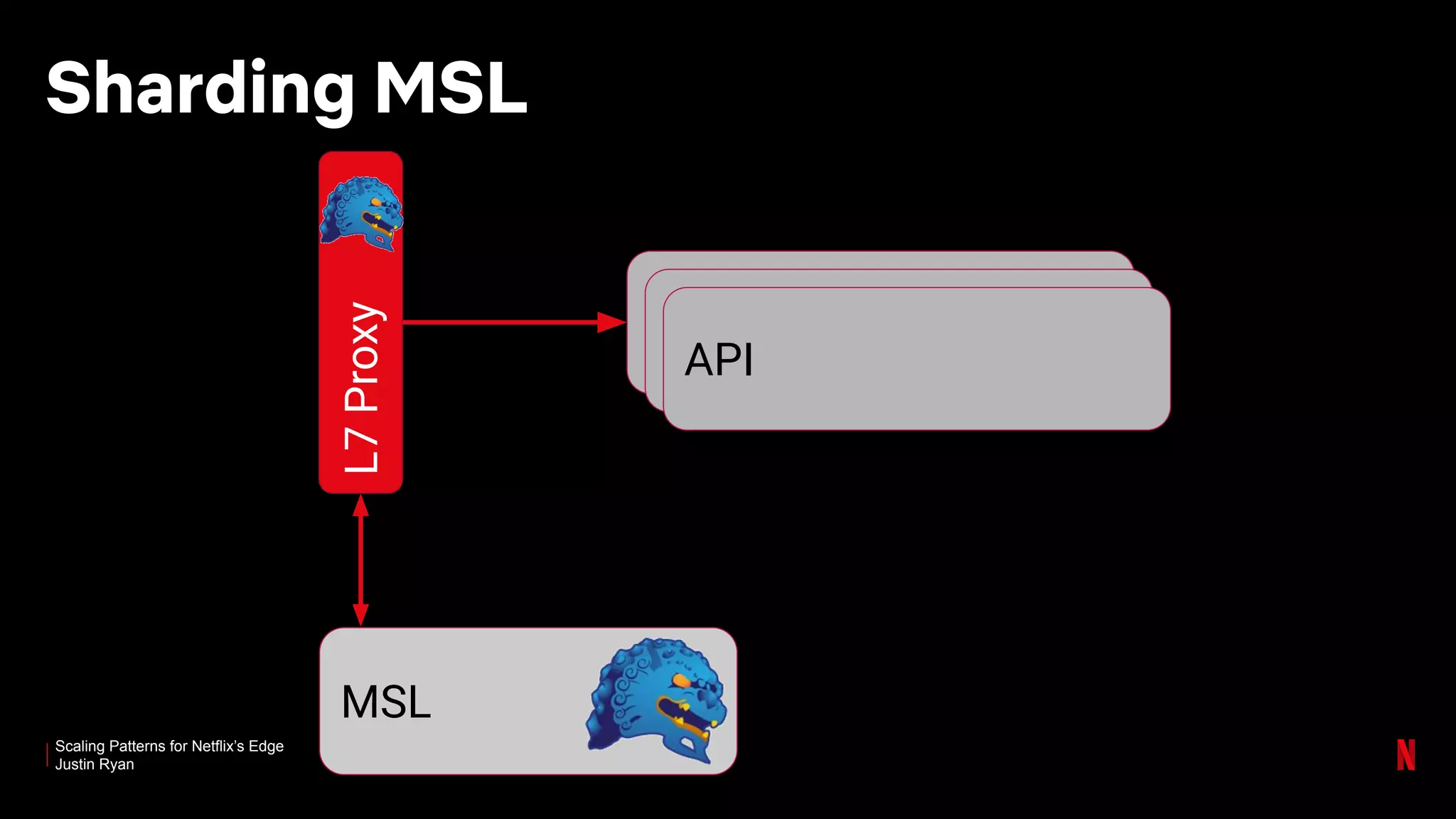Scaling Patterns for Netflix’s Edge
Justin Ryan
Sharding MSL
L7Proxy
MSL
APIAPIAPI
 