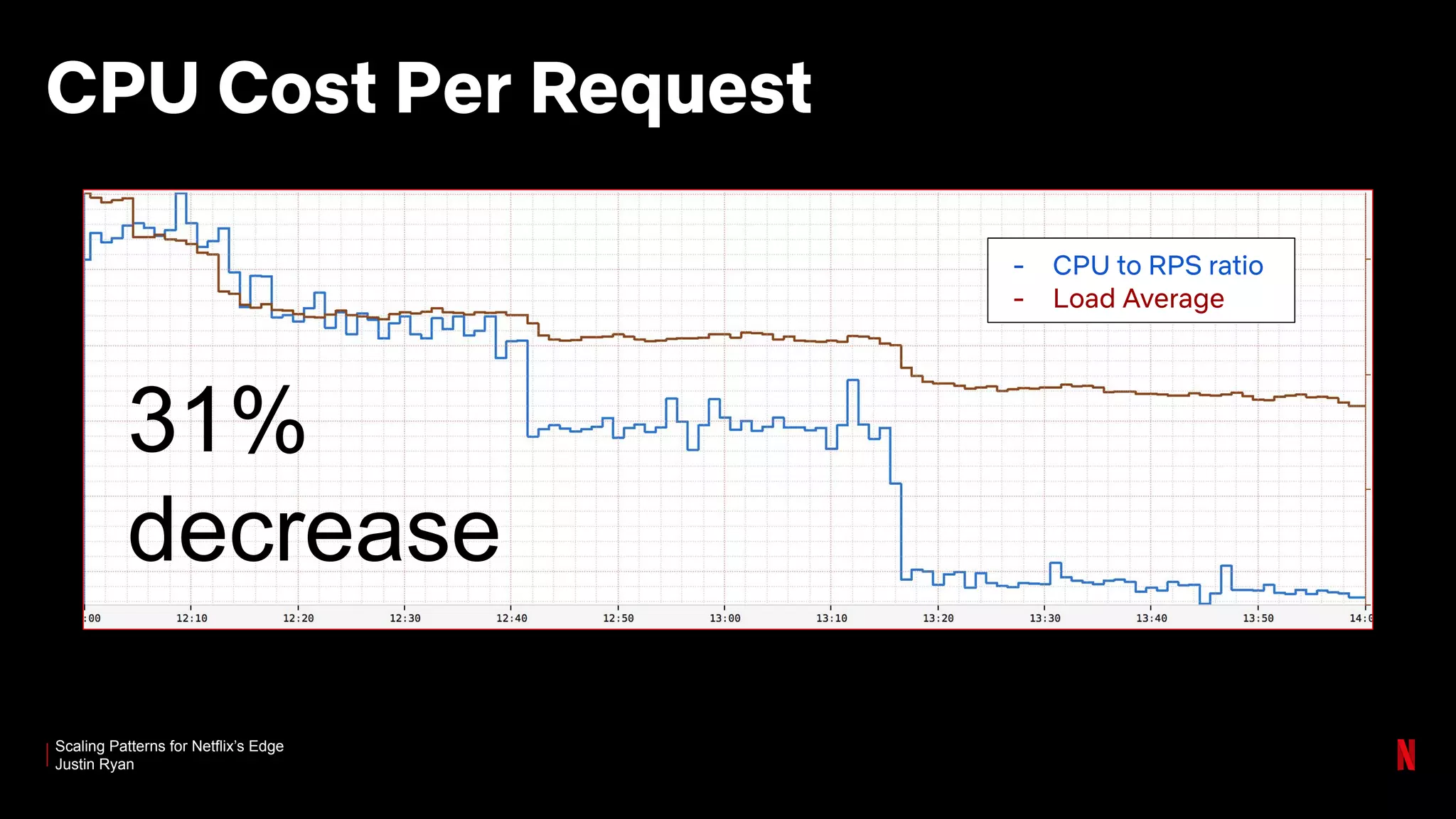 Scaling Patterns for Netflix’s Edge
Justin Ryan
CPU Cost Per Request
- CPU to RPS ratio
- Load Average
31%
decrease
 