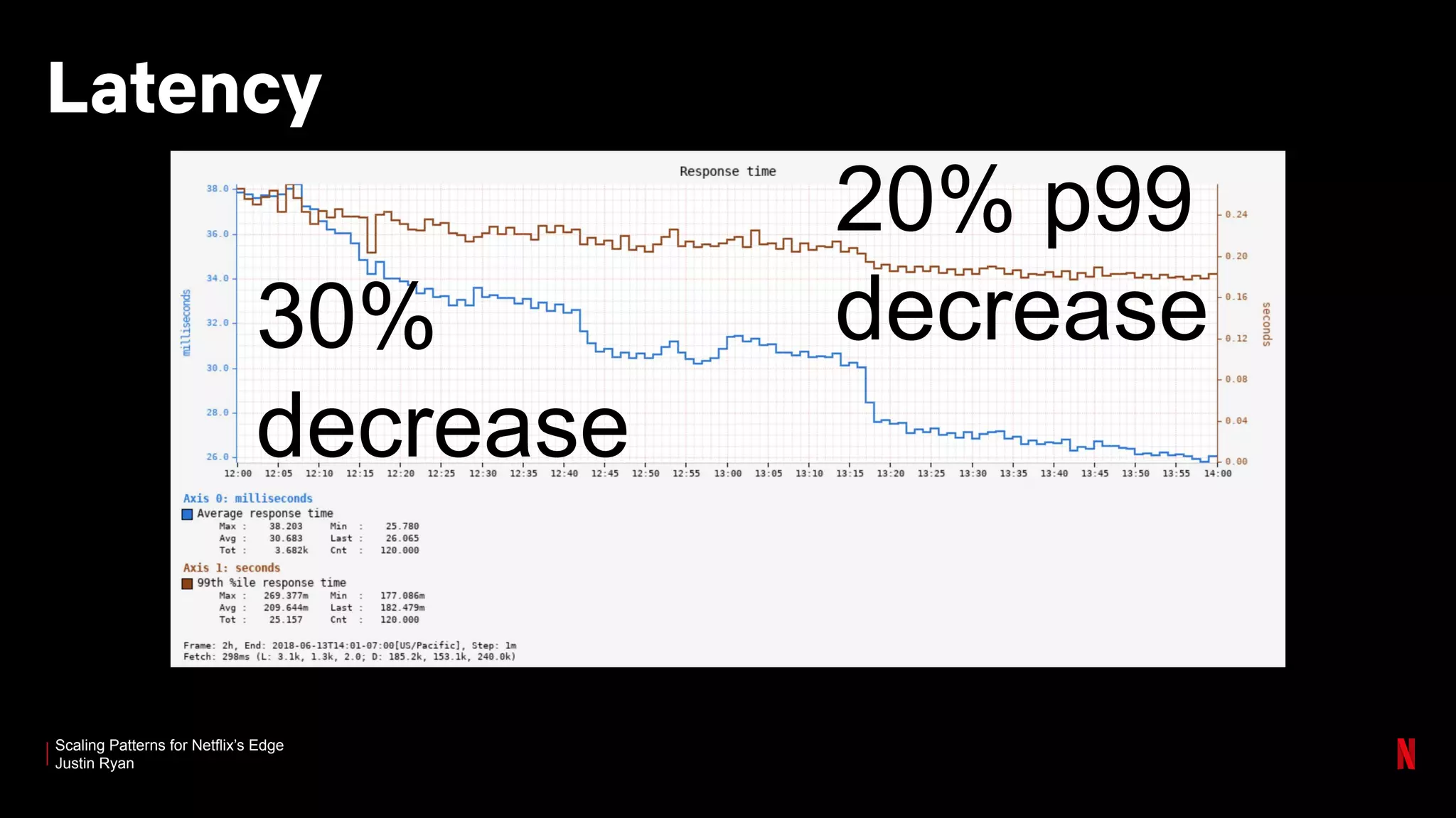 Scaling Patterns for Netflix’s Edge
Justin Ryan
Latency
30%
decrease
20% p99
decrease
 