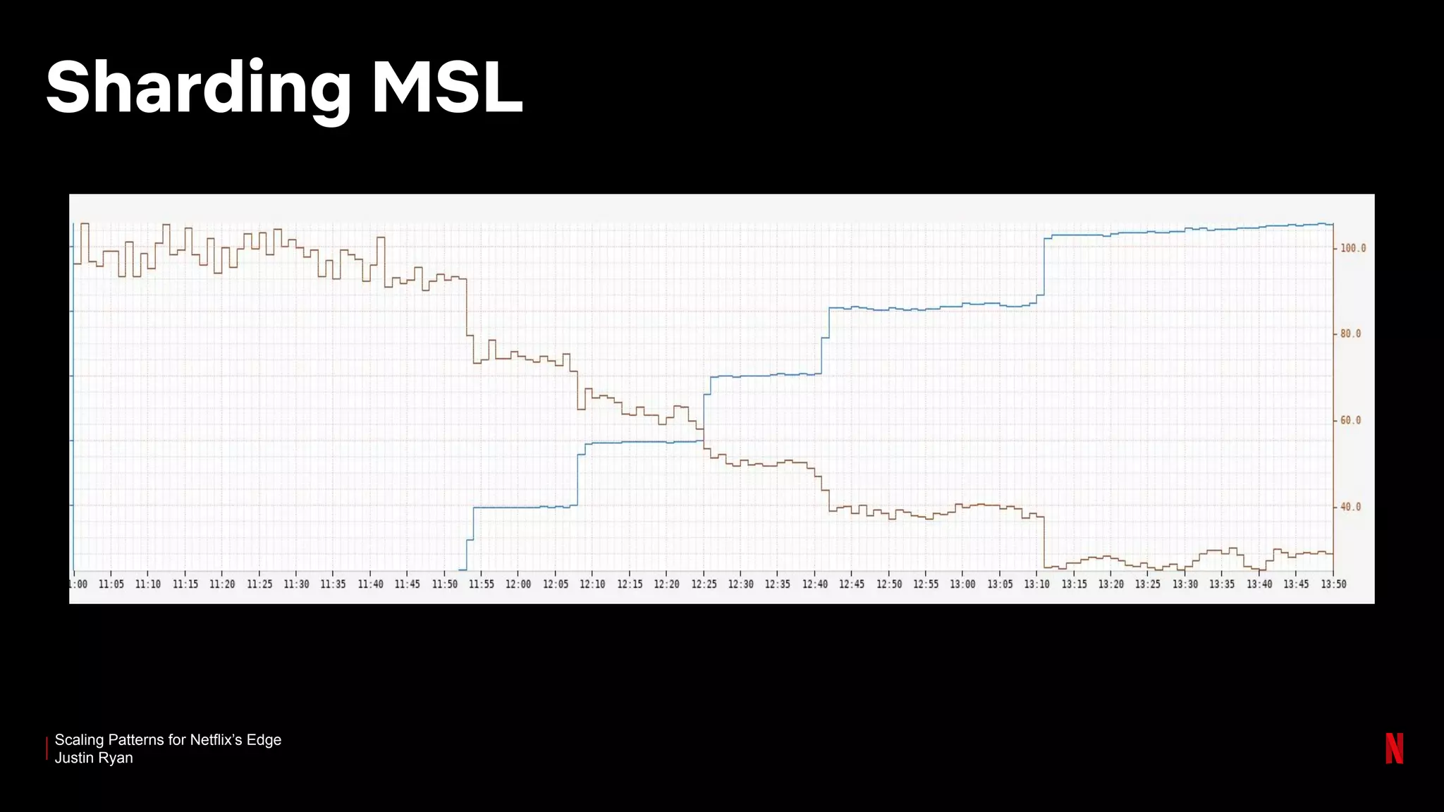 Scaling Patterns for Netflix’s Edge
Justin Ryan
Sharding MSL
 