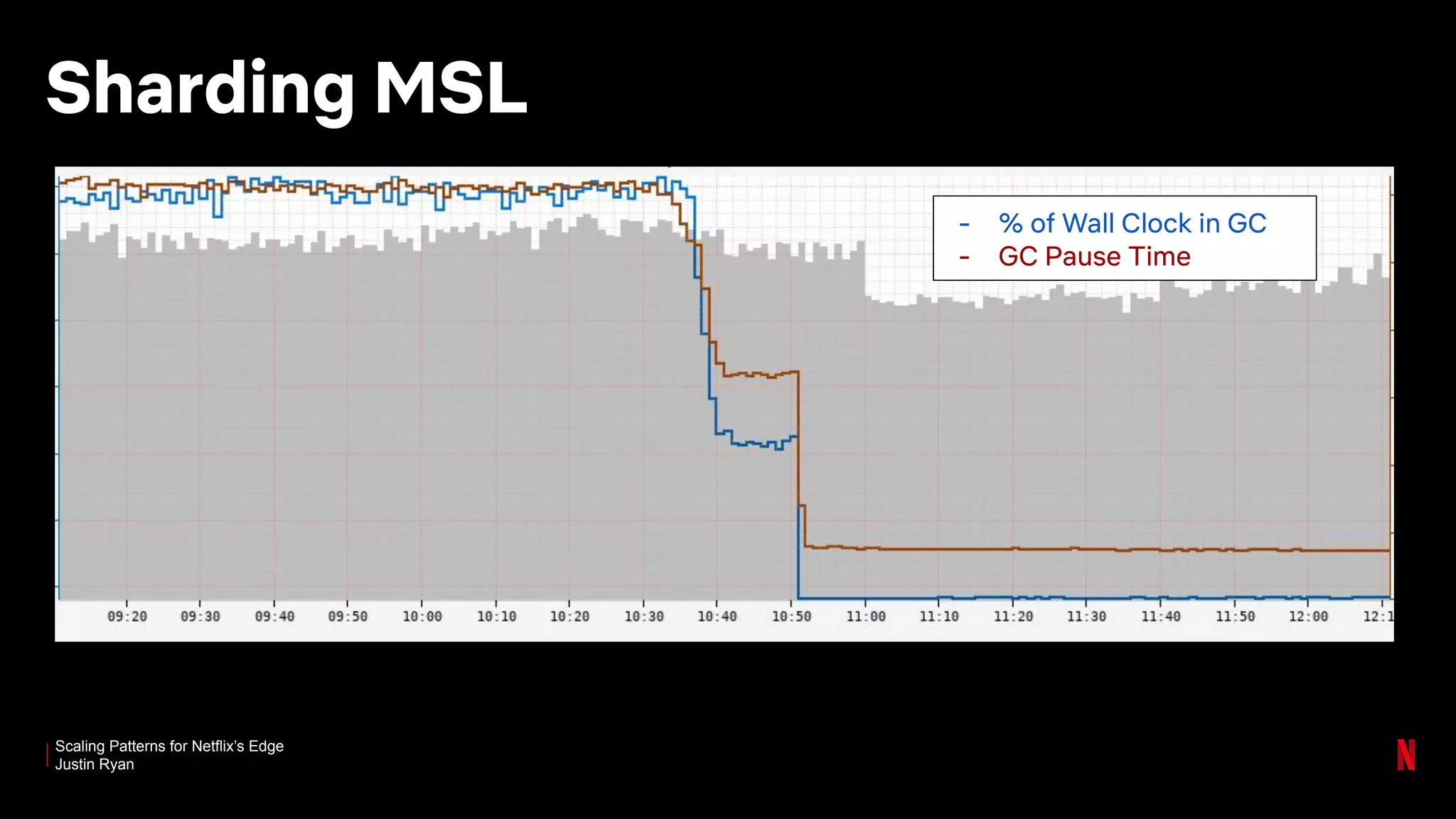 Scaling Patterns for Netflix’s Edge
Justin Ryan
Sharding MSL
- % of Wall Clock in GC
- GC Pause Time
 
