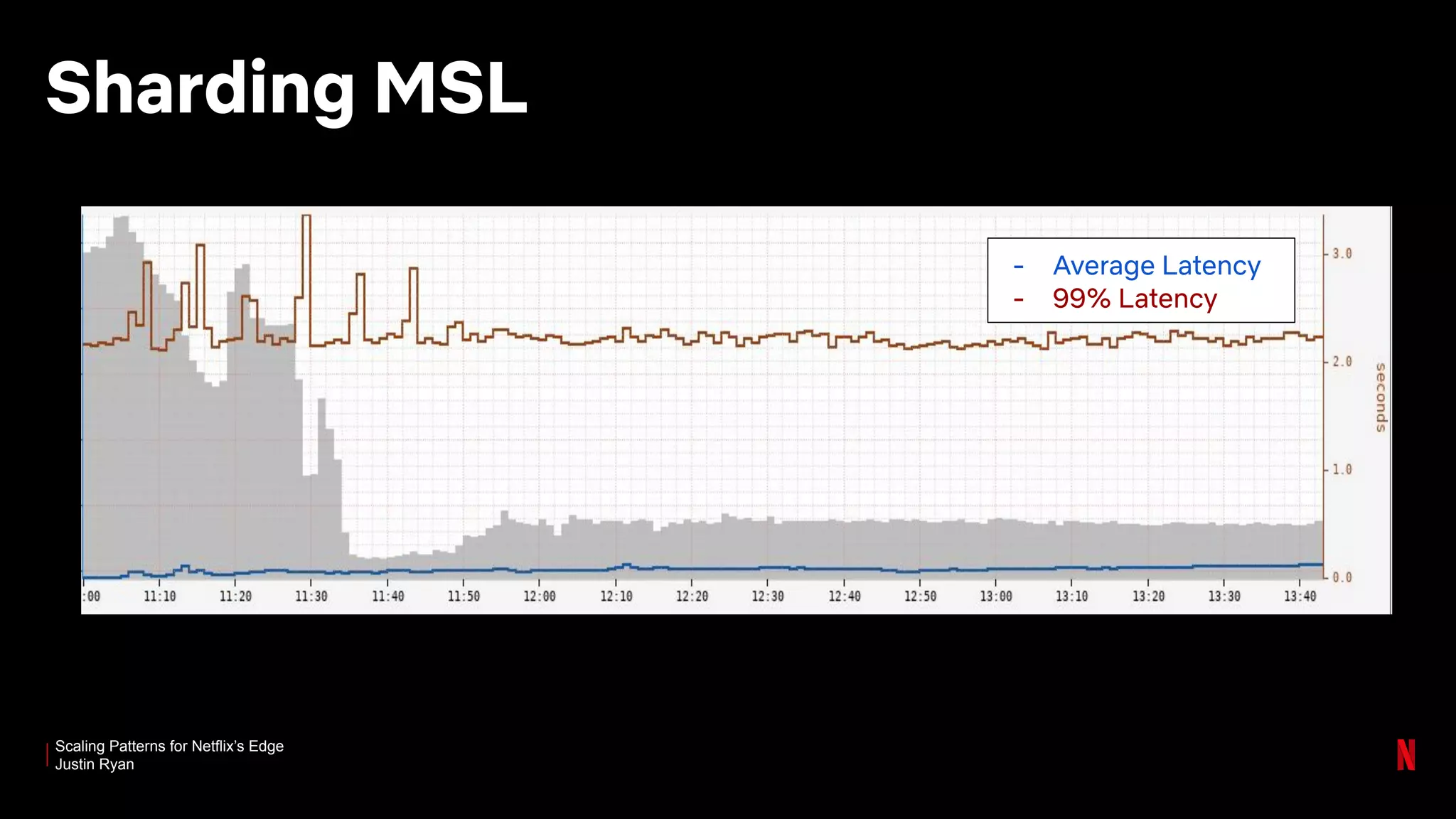 Scaling Patterns for Netflix’s Edge
Justin Ryan
Sharding MSL
- Average Latency
- 99% Latency
 