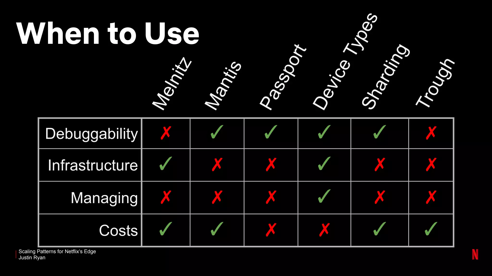 Scaling Patterns for Netflix’s Edge
Justin Ryan
When to Use
Debuggability ✗ ✓ ✓ ✓ ✓ ✗
Infrastructure ✓ ✗ ✗ ✓ ✗ ✗
Managing ✗ ✗ ✗ ✓ ✗ ✗
Costs ✓ ✓ ✗ ✗ ✓ ✓
Melnitz
Mantis
Passport
DeviceTypesSharding
Trough
 