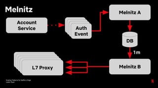 Scaling Patterns for Netflix’s Edge
Justin Ryan
Melnitz
Account
Service Auth
Event
Melnitz A
DB
Melnitz B
1m
L7 Proxy
 