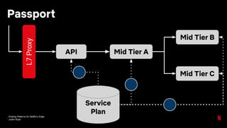 Scaling Patterns for Netflix’s Edge
Justin Ryan
Service
Plan
API
L7Proxy
Mid Tier A
Mid Tier B
Mid Tier C
Passport
 