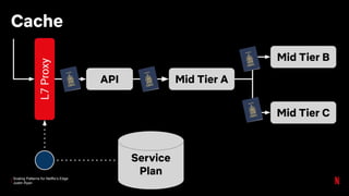 Scaling Patterns for Netflix’s Edge
Justin Ryan
Cache
Service
Plan
API
L7Proxy
Mid Tier A
Mid Tier B
Mid Tier C
 