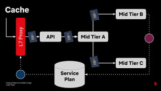 Scaling Patterns for Netflix’s Edge
Justin Ryan
Cache
API
L7Proxy
Mid Tier A
Mid Tier B
Mid Tier C
Service
Plan
 