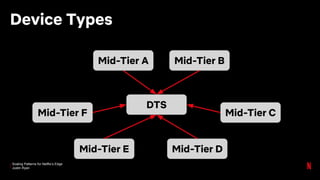 Scaling Patterns for Netflix’s Edge
Justin Ryan
Device Types
Mid-Tier F
Mid-Tier E Mid-Tier D
Mid-Tier C
Mid-Tier BMid-Tier A
DTS
 