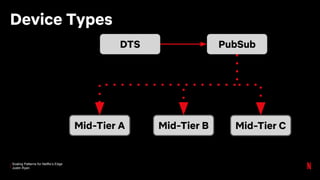 Scaling Patterns for Netflix’s Edge
Justin Ryan
Device Types
Mid-Tier CMid-Tier BMid-Tier A
DTS PubSub
 