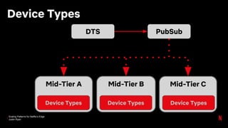 Scaling Patterns for Netflix’s Edge
Justin Ryan
Device Types
Mid-Tier CMid-Tier BMid-Tier A
DTS PubSub
Device Types Device TypesDevice Types
 
