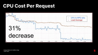 Scaling Patterns for Netflix’s Edge
Justin Ryan
CPU Cost Per Request
- CPU to RPS ratio
- Load Average
31%
decrease
 
