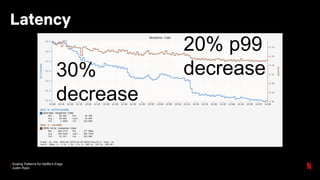Scaling Patterns for Netflix’s Edge
Justin Ryan
Latency
30%
decrease
20% p99
decrease
 