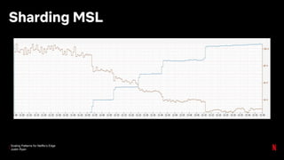 Scaling Patterns for Netflix’s Edge
Justin Ryan
Sharding MSL
 