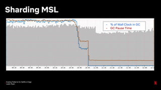 Scaling Patterns for Netflix’s Edge
Justin Ryan
Sharding MSL
- % of Wall Clock in GC
- GC Pause Time
 