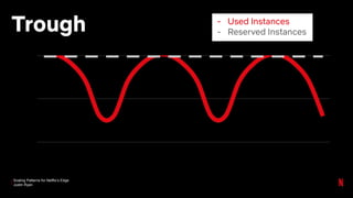 Scaling Patterns for Netflix’s Edge
Justin Ryan
Trough - Used Instances
- Reserved Instances
 