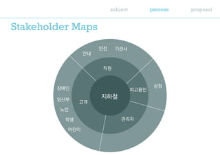 subject process proposal
Stakeholder Maps
지하철
고객
어린이
학생
장애인
안내
안전 기관사
상점
노인
임산부
직원
피고용인
관리자
 