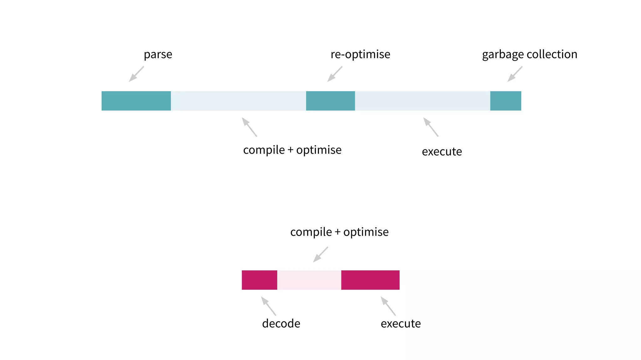 executedecode compile + optimise parse compile + optimise re-optimise execute garbage collection 