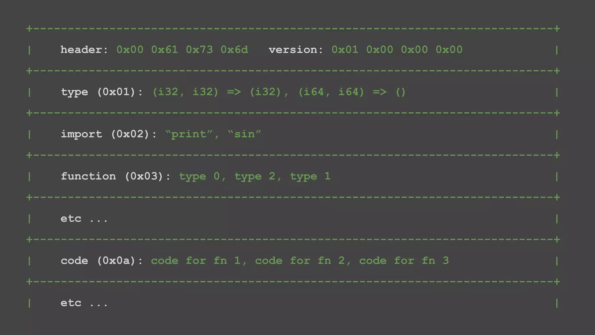 +---------------------------------------------------------------------------+ | header: 0x00 0x61 0x73 0x6d version: 0x01 0x00 0x00 0x00 | +---------------------------------------------------------------------------+ | type (0x01): (i32, i32) => (i32), (i64, i64) => () | +---------------------------------------------------------------------------+ | import (0x02): “print”, “sin” | +---------------------------------------------------------------------------+ | function (0x03): type 0, type 2, type 1 | +---------------------------------------------------------------------------+ | etc ... | +---------------------------------------------------------------------------+ | code (0x0a): code for fn 1, code for fn 2, code for fn 3 | +---------------------------------------------------------------------------+ | etc ... | 