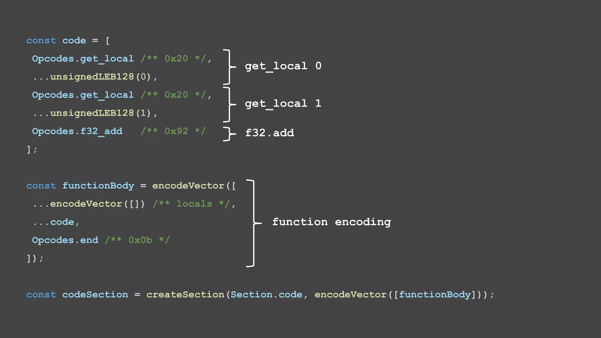 const code = [ Opcodes.get_local /** 0x20 */, ...unsignedLEB128(0), Opcodes.get_local /** 0x20 */, ...unsignedLEB128(1), Opcodes.f32_add /** 0x92 */ ]; const functionBody = encodeVector([ ...encodeVector([]) /** locals */, ...code, Opcodes.end /** 0x0b */ ]); const codeSection = createSection(Section.code, encodeVector([functionBody])); get_local 0 get_local 1 f32.add function encoding 