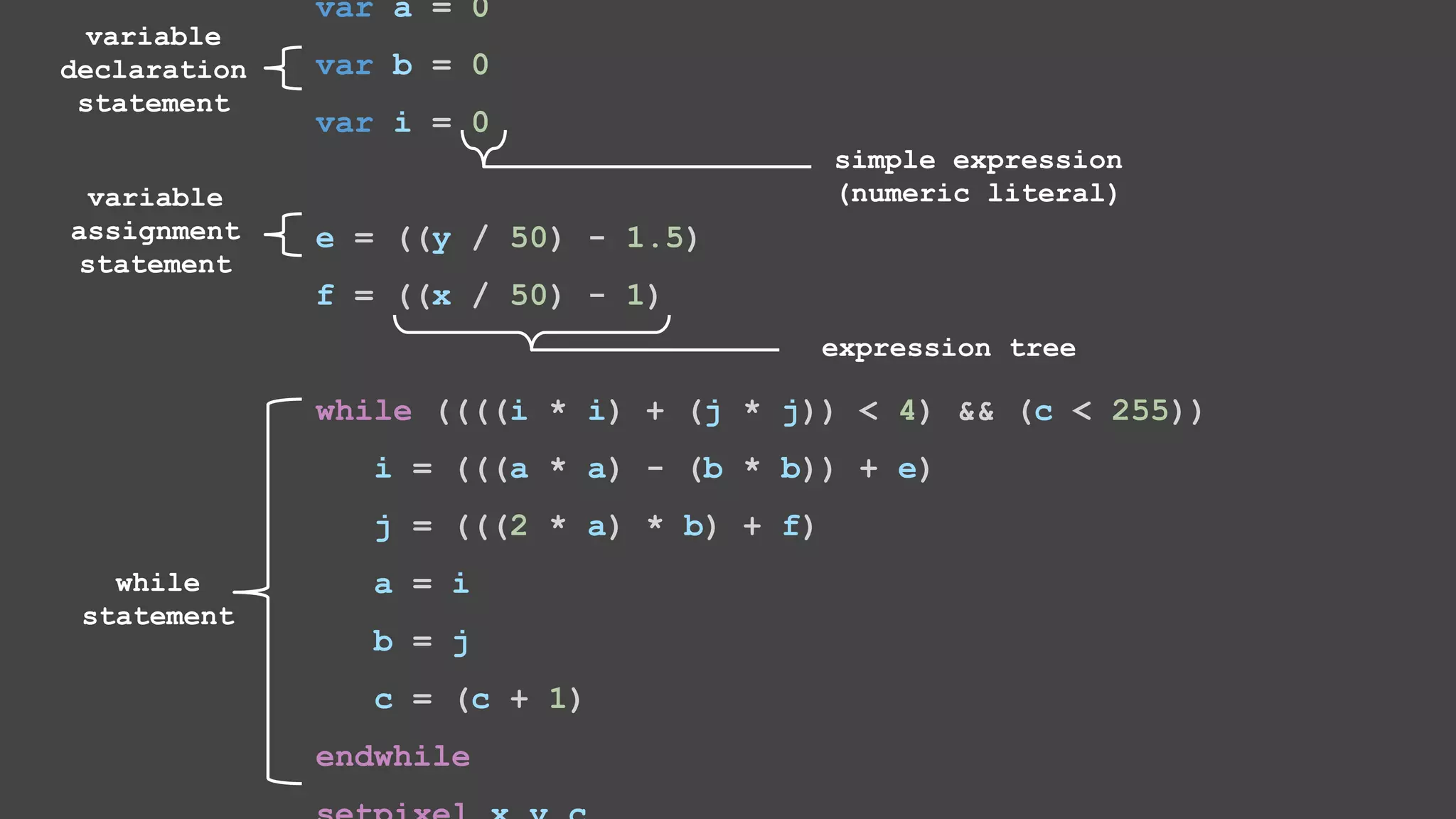 var a = 0 var b = 0 var i = 0 e = ((y / 50) - 1.5) f = ((x / 50) - 1) while ((((i * i) + (j * j)) < 4) && (c < 255)) i = (((a * a) - (b * b)) + e) j = (((2 * a) * b) + f) a = i b = j c = (c + 1) endwhile variable declaration statement variable assignment statement while statement simple expression (numeric literal) expression tree 