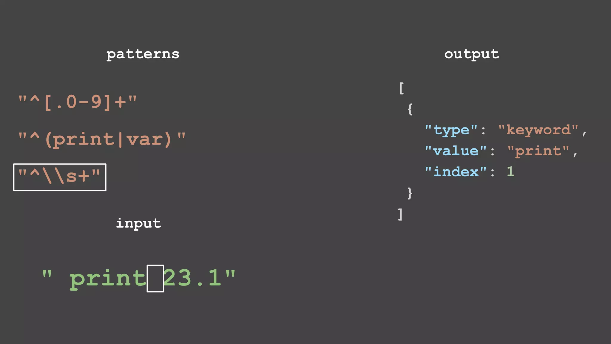 " print 23.1" [ { "type": "keyword", "value": "print", "index": 1 } ] patterns input output "^[.0-9]+" "^(print|var)" "^s+" 