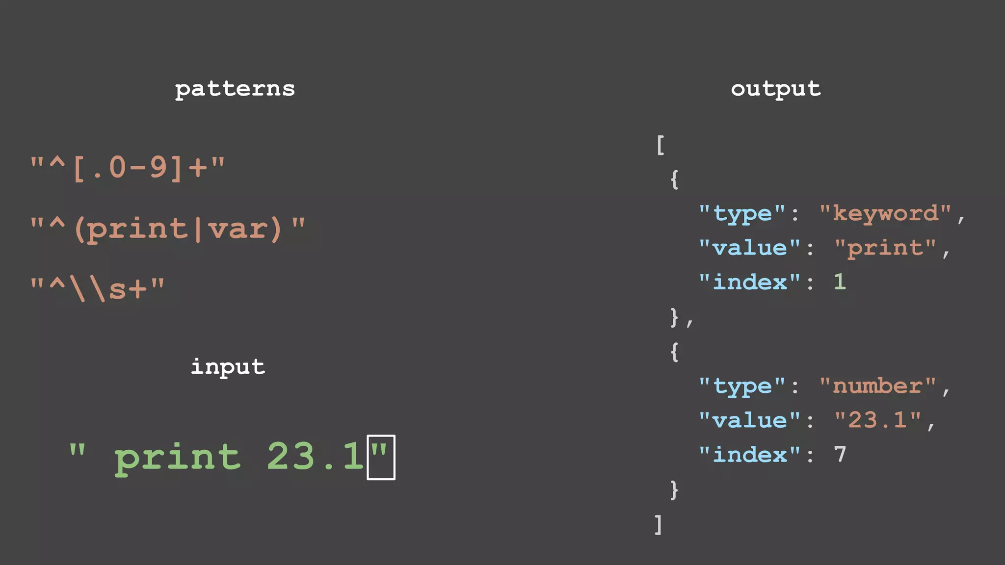" print 23.1" [ { "type": "keyword", "value": "print", "index": 1 }, { "type": "number", "value": "23.1", "index": 7 } ] patterns input output "^[.0-9]+" "^(print|var)" "^s+" 