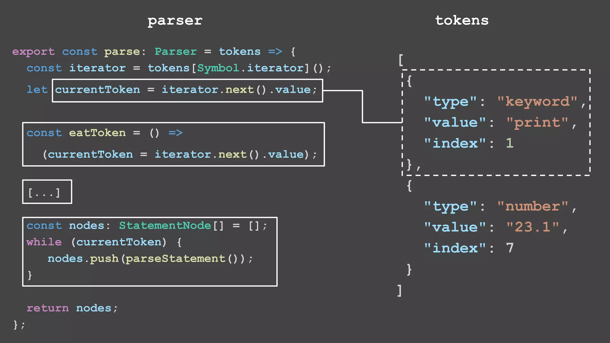 export const parse: Parser = tokens => { const iterator = tokens[Symbol.iterator](); let currentToken = iterator.next().value; const eatToken = () => (currentToken = iterator.next().value); [...] const nodes: StatementNode[] = []; while (currentToken) { nodes.push(parseStatement()); } return nodes; }; [ { "type": "keyword", "value": "print", "index": 1 }, { "type": "number", "value": "23.1", "index": 7 } ] parser tokens 