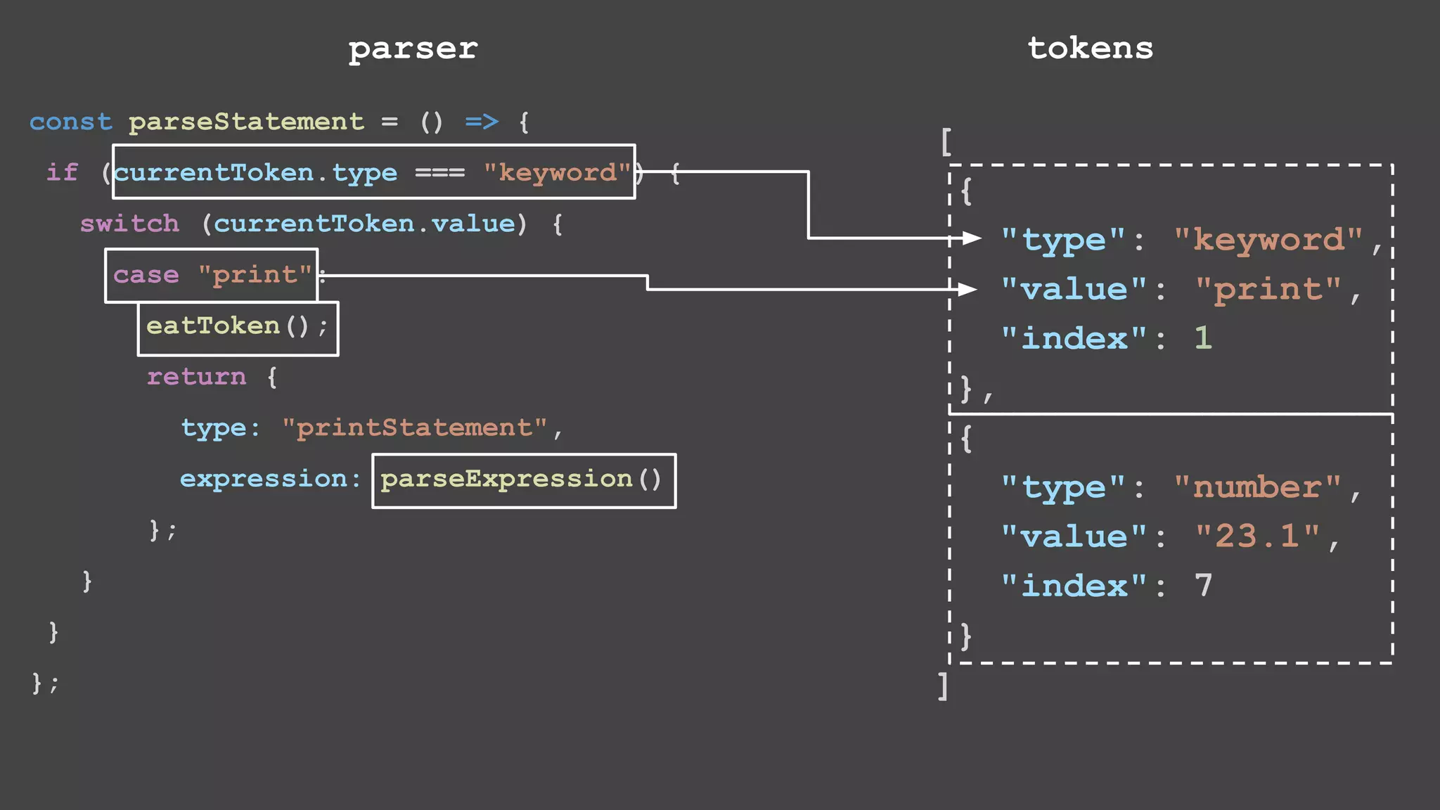 const parseStatement = () => { if (currentToken.type === "keyword") { switch (currentToken.value) { case "print": eatToken(); return { type: "printStatement", expression: parseExpression() }; } } }; [ { "type": "keyword", "value": "print", "index": 1 }, { "type": "number", "value": "23.1", "index": 7 } ] parser tokens 