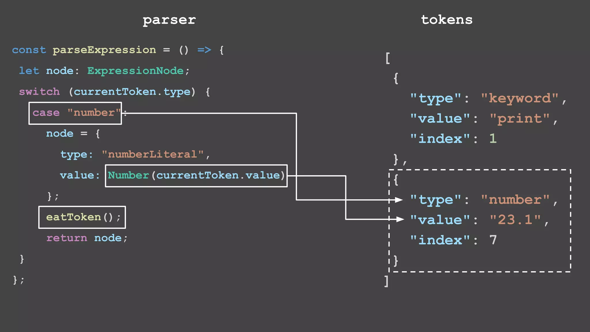 const parseExpression = () => { let node: ExpressionNode; switch (currentToken.type) { case "number": node = { type: "numberLiteral", value: Number(currentToken.value) }; eatToken(); return node; } }; [ { "type": "keyword", "value": "print", "index": 1 }, { "type": "number", "value": "23.1", "index": 7 } ] parser tokens 