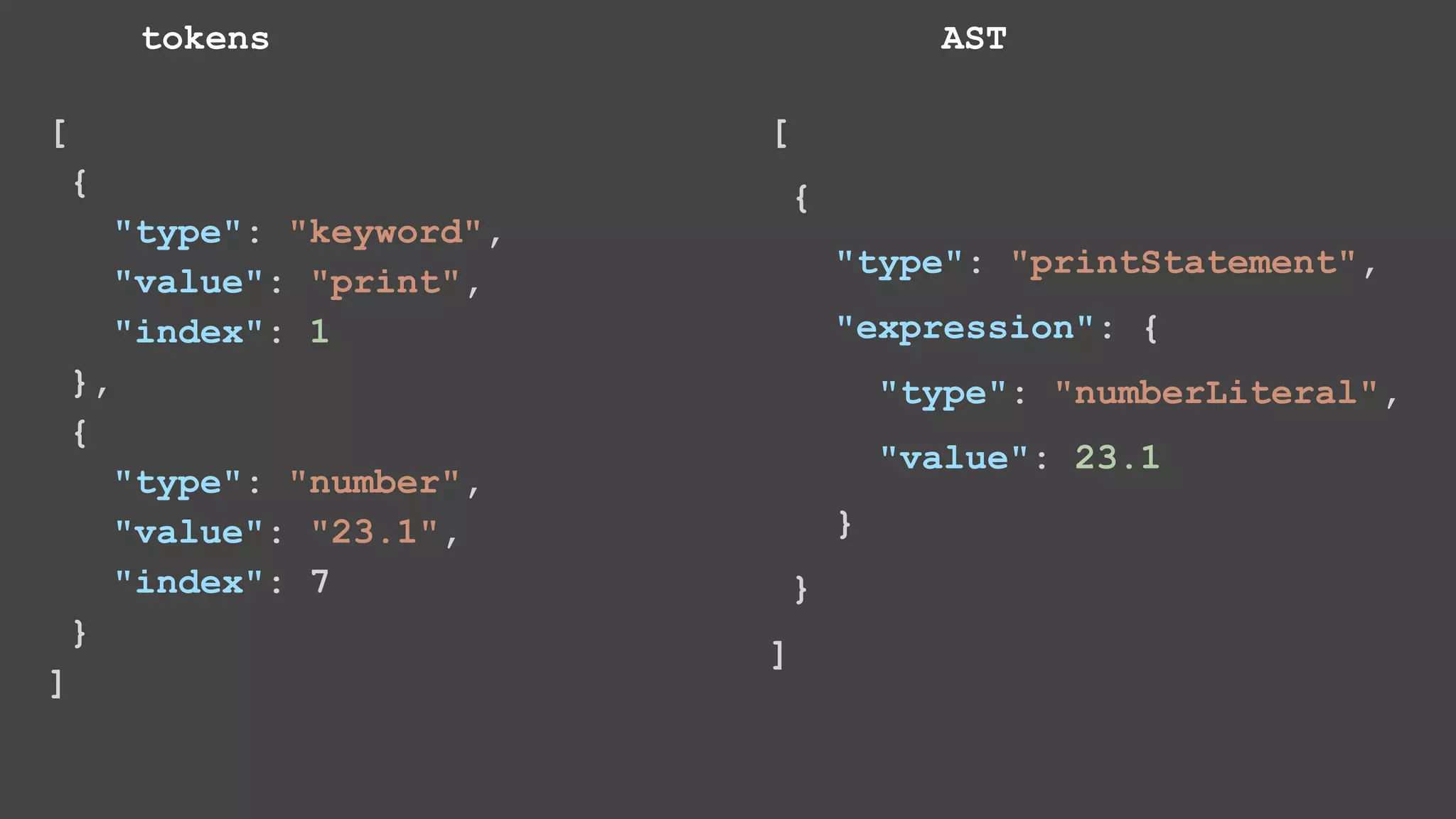 [ { "type": "keyword", "value": "print", "index": 1 }, { "type": "number", "value": "23.1", "index": 7 } ] tokens [ { "type": "printStatement", "expression": { "type": "numberLiteral", "value": 23.1 } } ] AST 
