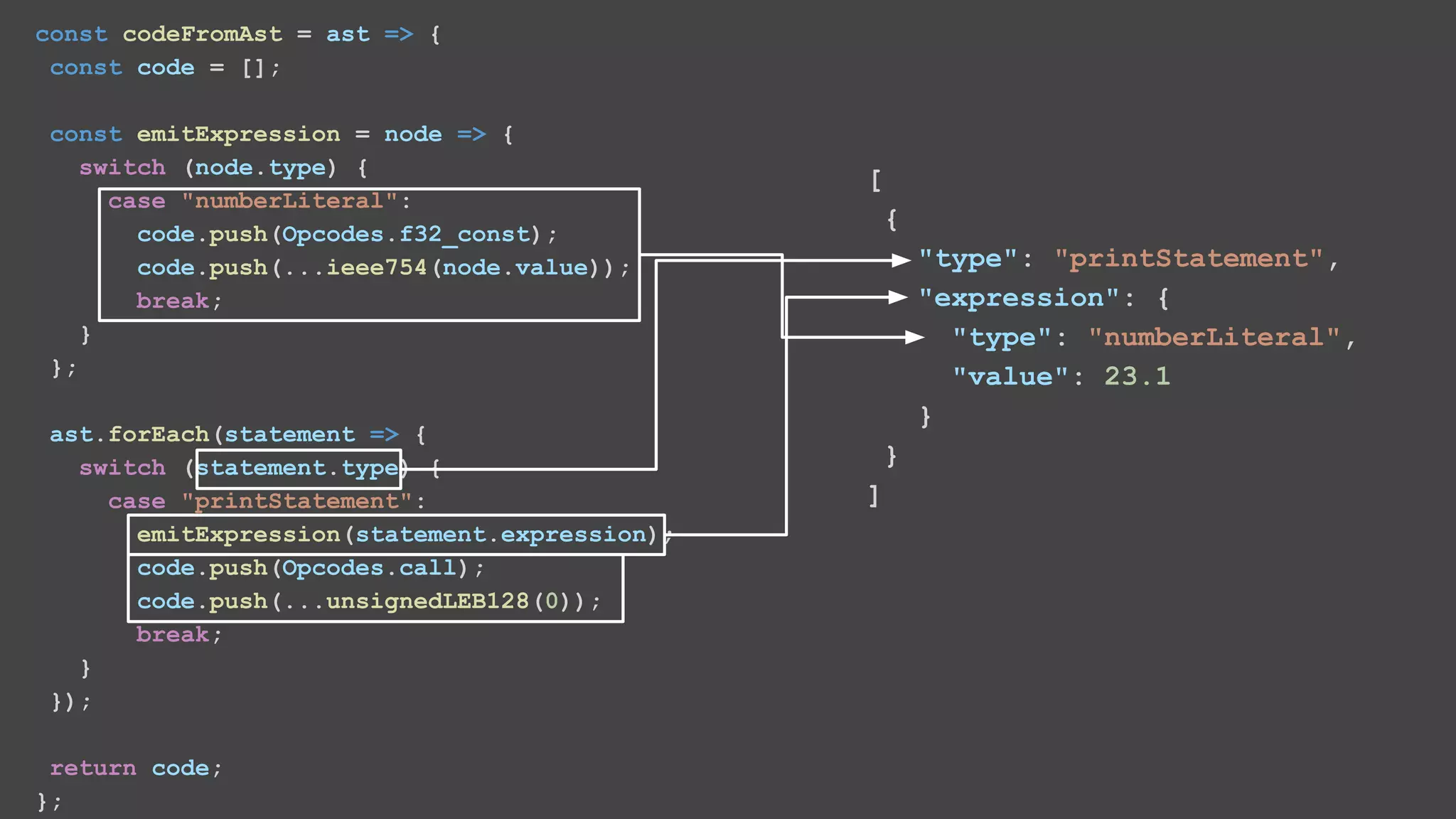 const codeFromAst = ast => { const code = []; const emitExpression = node => { switch (node.type) { case "numberLiteral": code.push(Opcodes.f32_const); code.push(...ieee754(node.value)); break; } }; ast.forEach(statement => { switch (statement.type) { case "printStatement": emitExpression(statement.expression); code.push(Opcodes.call); code.push(...unsignedLEB128(0)); break; } }); return code; }; [ { "type": "printStatement", "expression": { "type": "numberLiteral", "value": 23.1 } } ] 