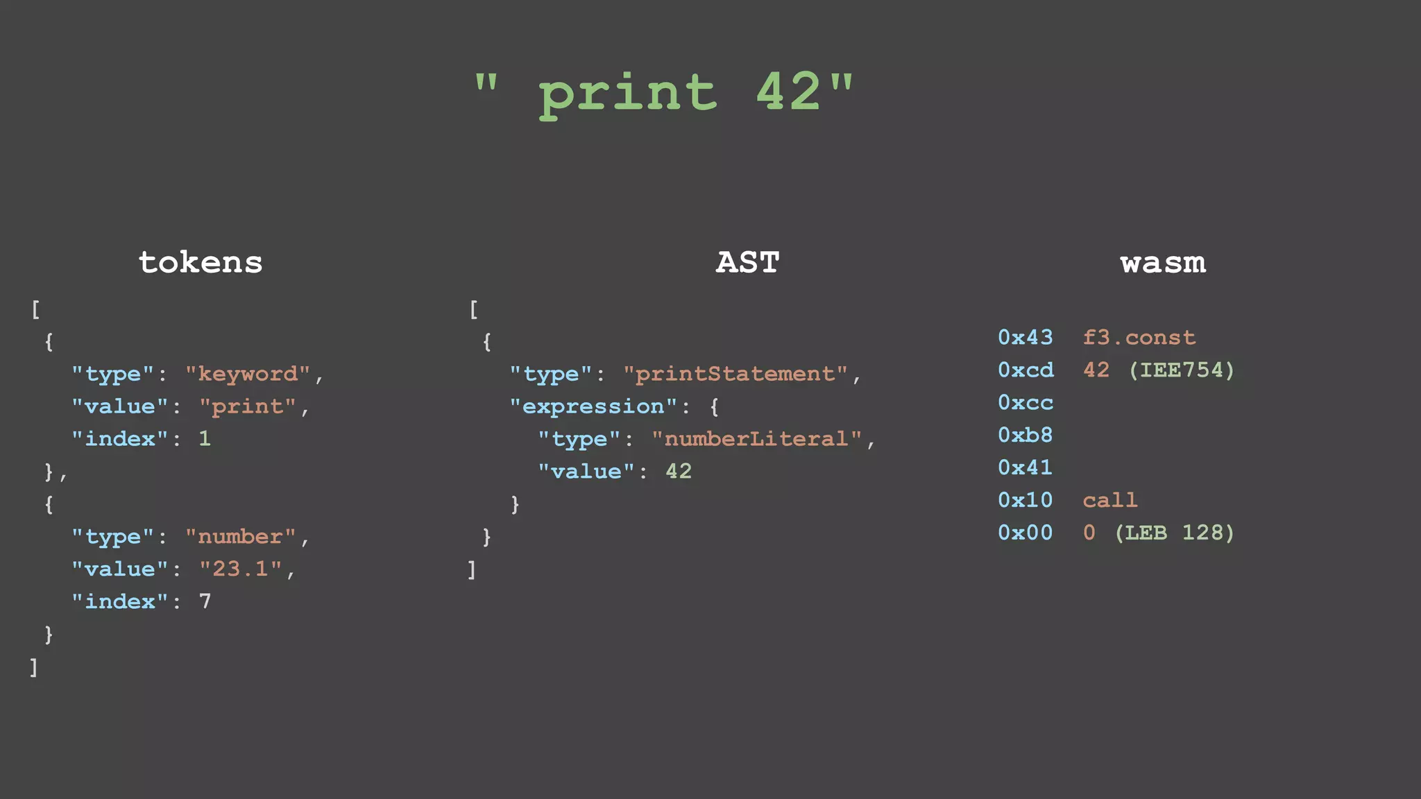 [ { "type": "keyword", "value": "print", "index": 1 }, { "type": "number", "value": "23.1", "index": 7 } ] tokens [ { "type": "printStatement", "expression": { "type": "numberLiteral", "value": 42 } } ] AST wasm 0x43 f3.const 0xcd 42 (IEE754) 0xcc 0xb8 0x41 0x10 call 0x00 0 (LEB 128) " print 42" 