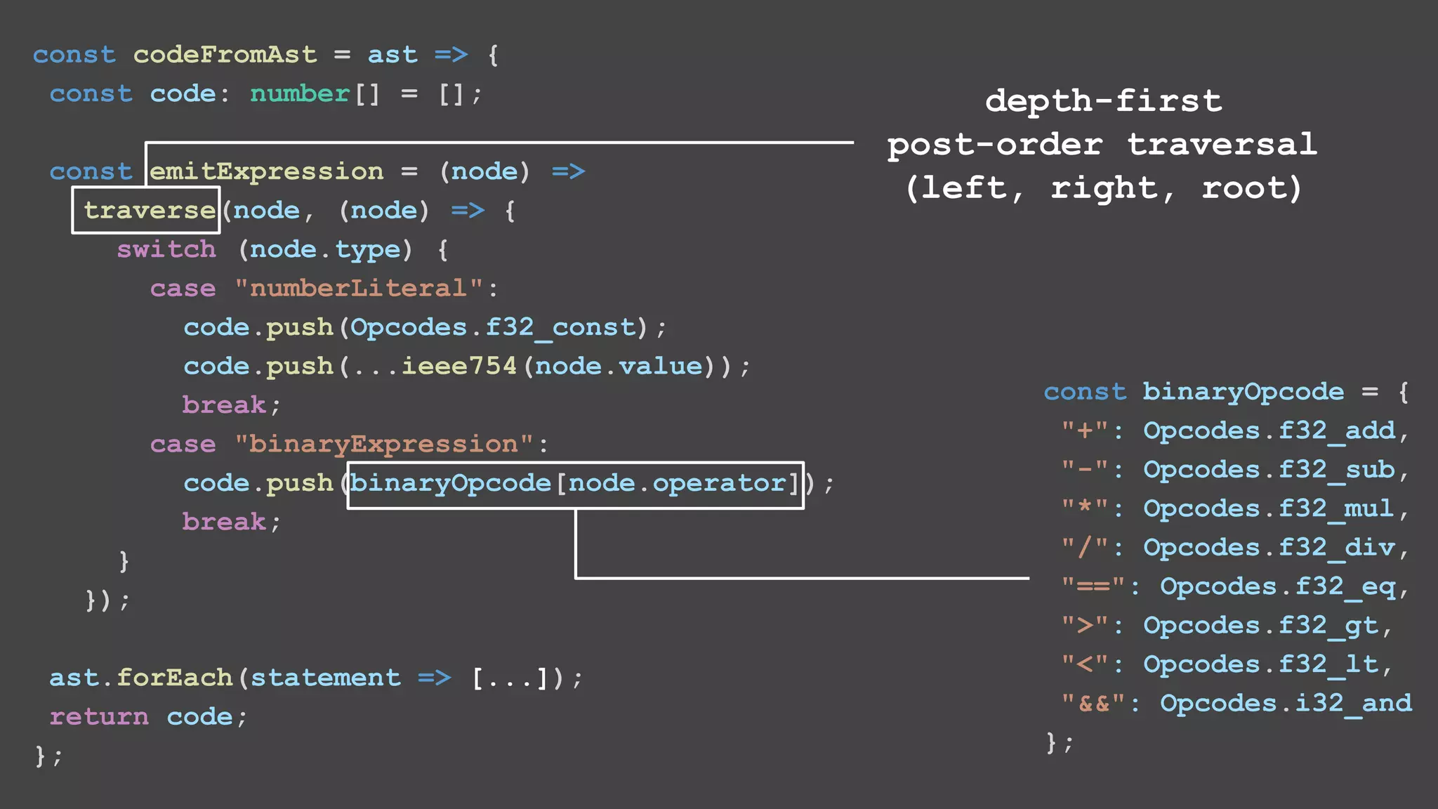 const codeFromAst = ast => { const code: number[] = []; const emitExpression = (node) => traverse(node, (node) => { switch (node.type) { case "numberLiteral": code.push(Opcodes.f32_const); code.push(...ieee754(node.value)); break; case "binaryExpression": code.push(binaryOpcode[node.operator]); break; } }); ast.forEach(statement => [...]); return code; }; depth-first post-order traversal (left, right, root) const binaryOpcode = { "+": Opcodes.f32_add, "-": Opcodes.f32_sub, "*": Opcodes.f32_mul, "/": Opcodes.f32_div, "==": Opcodes.f32_eq, ">": Opcodes.f32_gt, "<": Opcodes.f32_lt, "&&": Opcodes.i32_and }; 