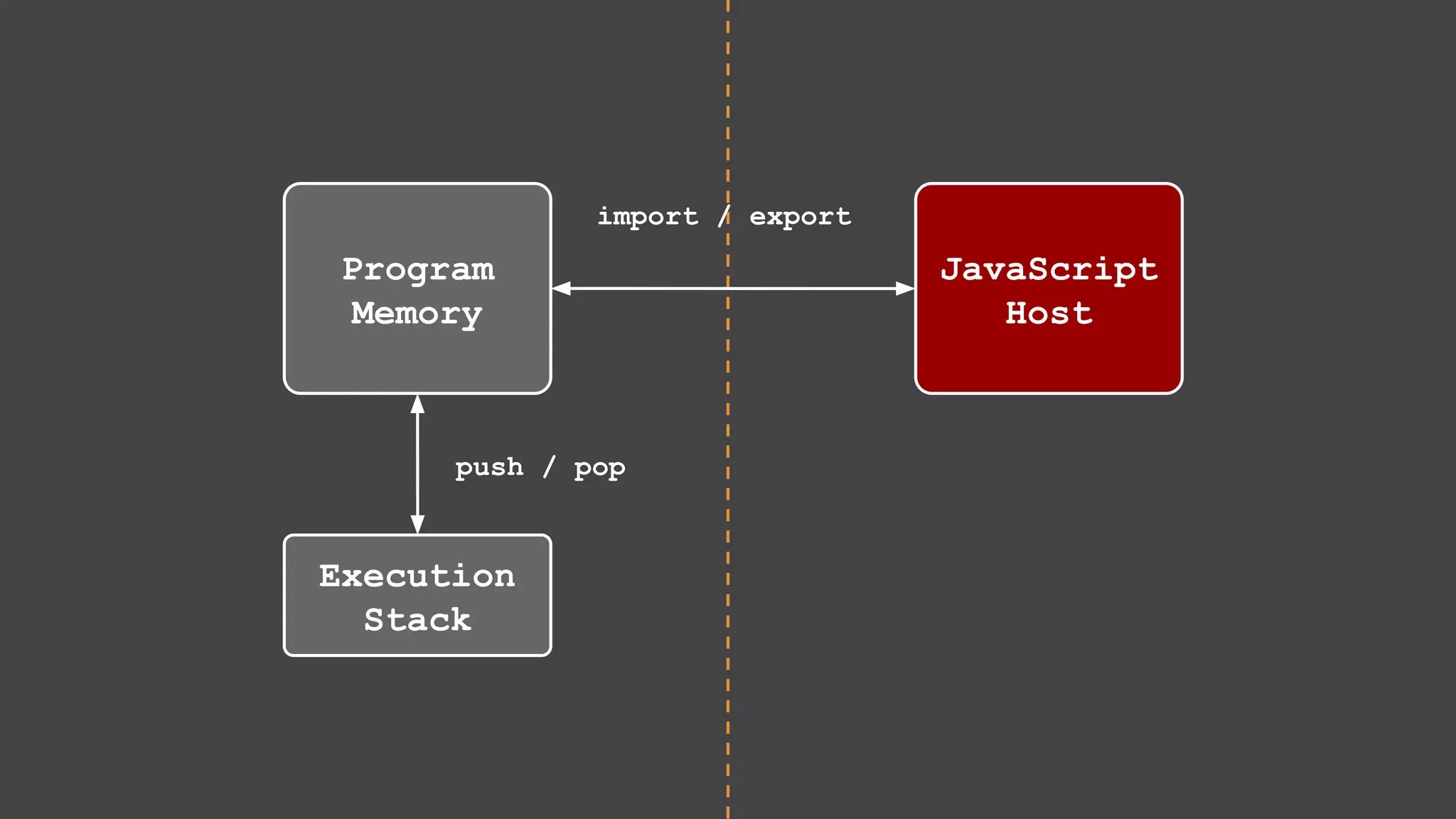 Program Memory Execution Stack push / pop JavaScript Host import / export 