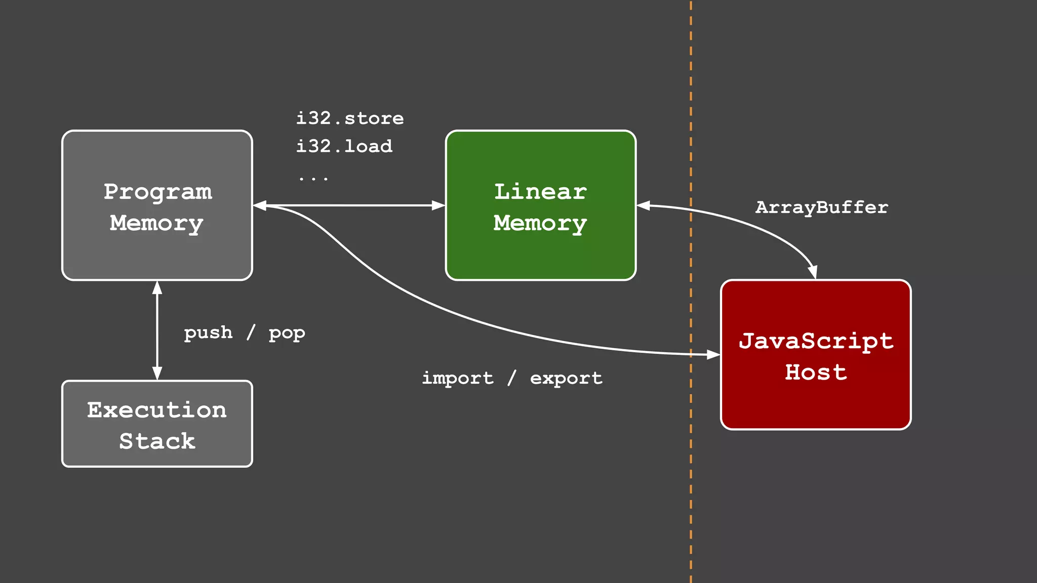 Program Memory Execution Stack Linear Memory push / pop ArrayBuffer JavaScript Host i32.store i32.load ... import / export 