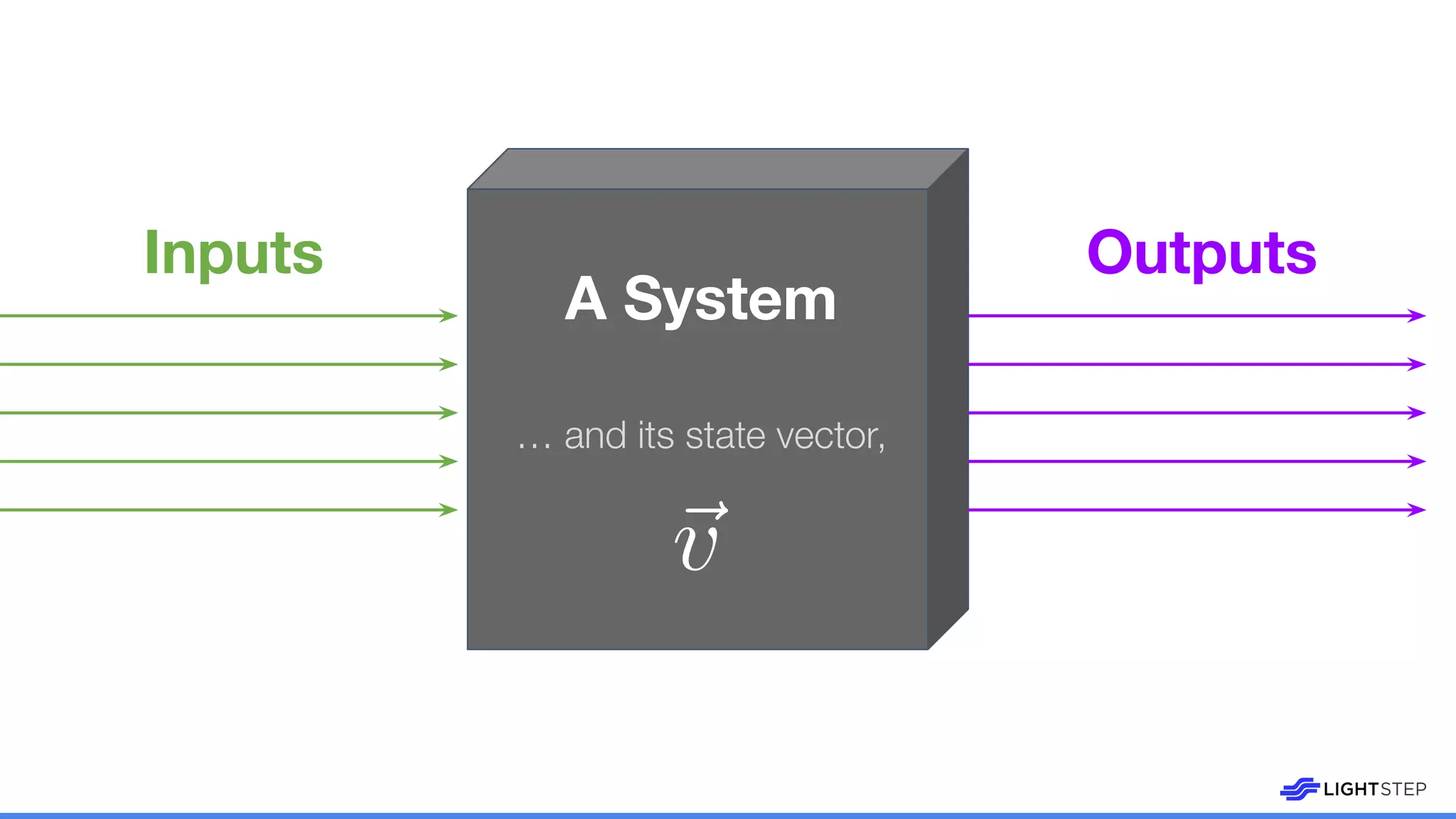 A System
Inputs Outputs
… and its state vector,
 