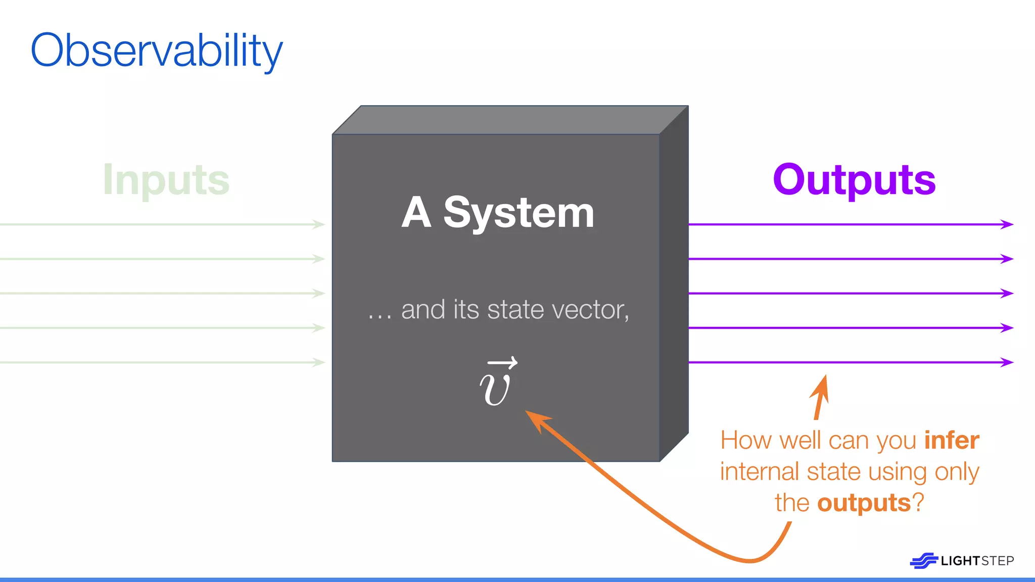 Inputs
A System
Outputs
… and its state vector,
Observability
How well can you infer
internal state using only
the outputs?
 