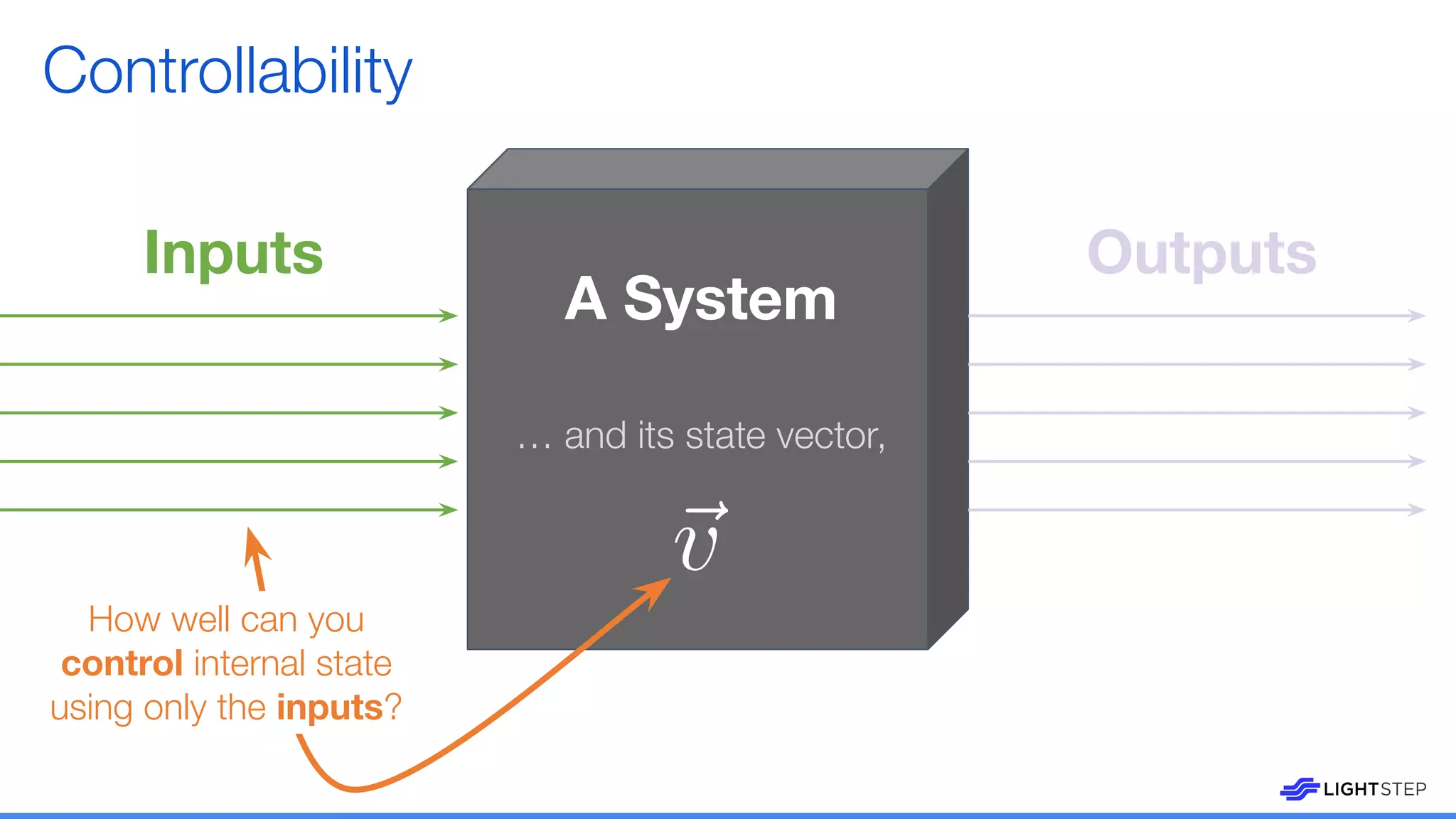 Outputs
A System
Inputs
… and its state vector,
Controllability
How well can you
control internal state
using only the inputs?
 