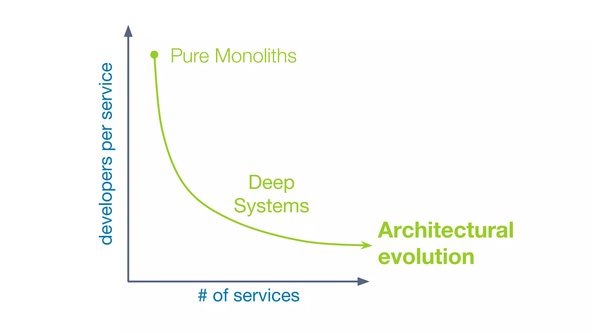 # of services
developersperservice
Architectural
evolution
Deep
Systems
Pure Monoliths
 