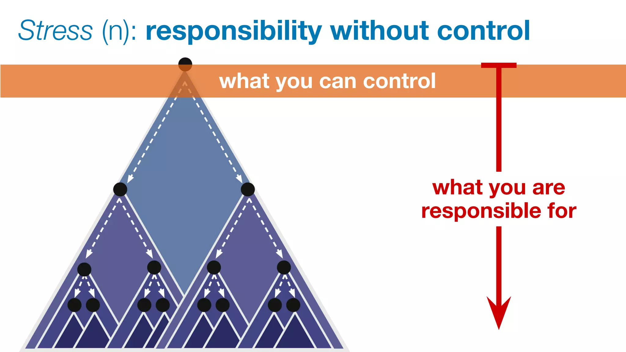 Stress (n): responsibility without controlStress
what you can control
what you are
responsible for
 