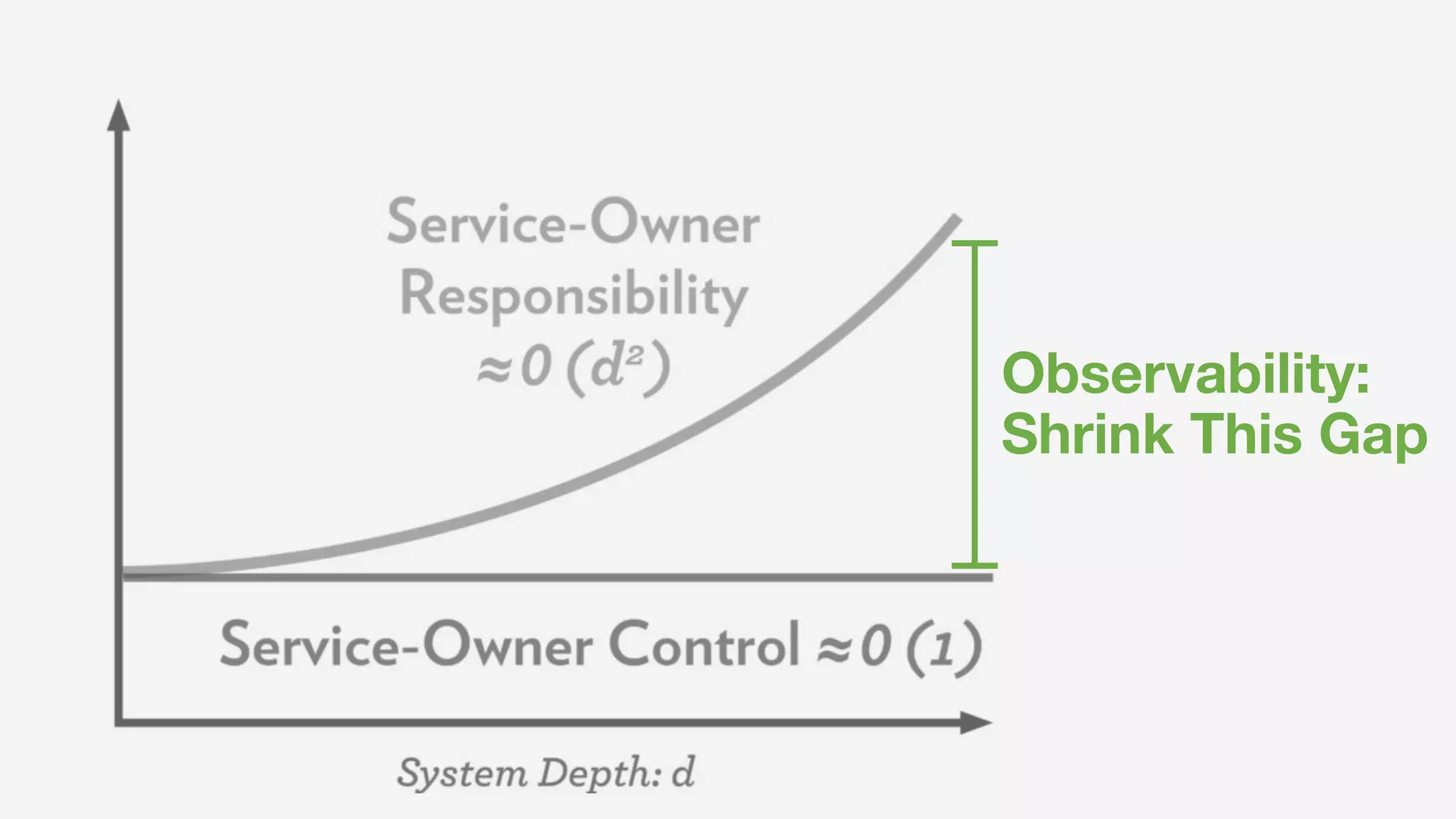 Observability:
Shrink This Gap
 