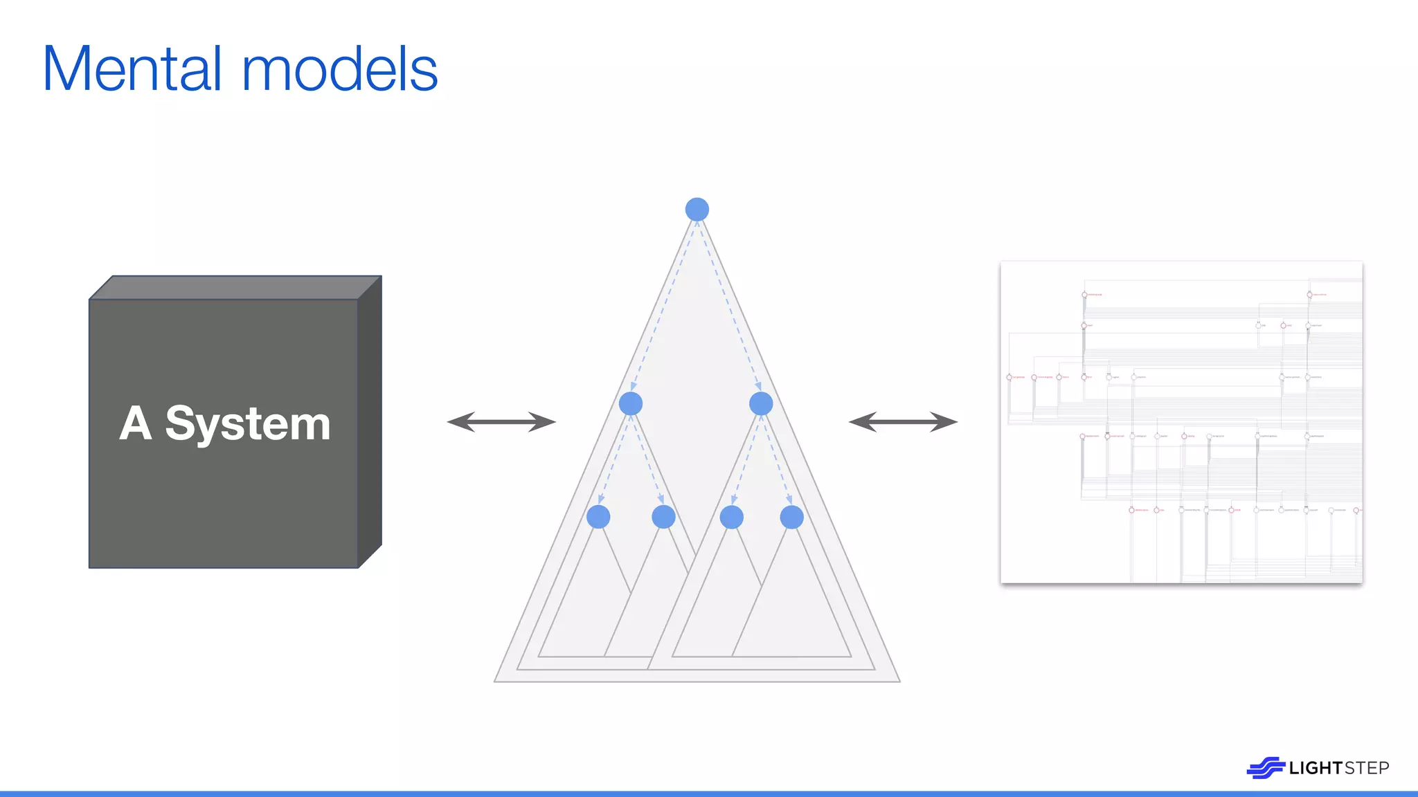 Mental models
A System
 