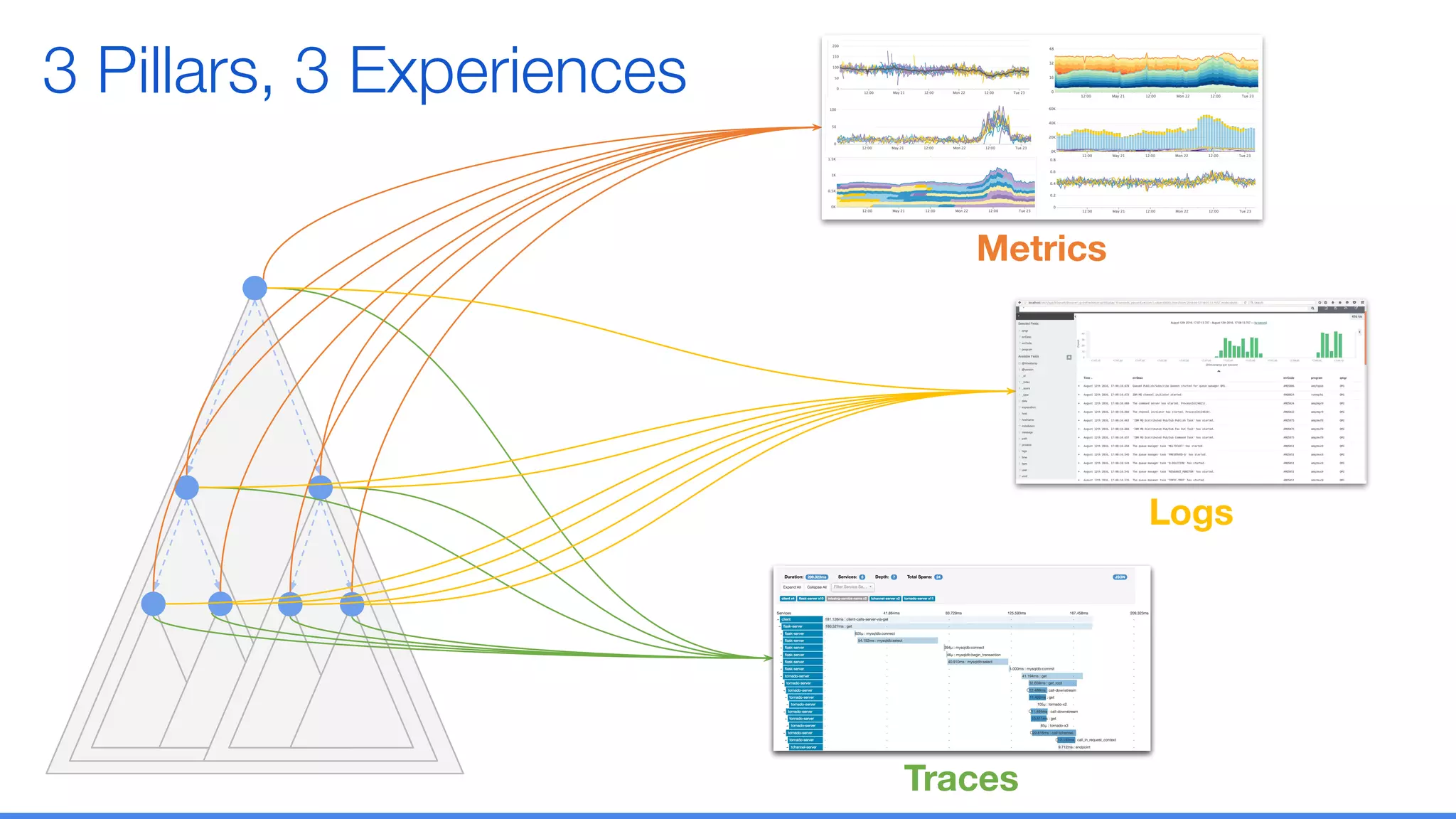 3 Pillars, 3 Experiences
Metrics
Logs
Traces
 