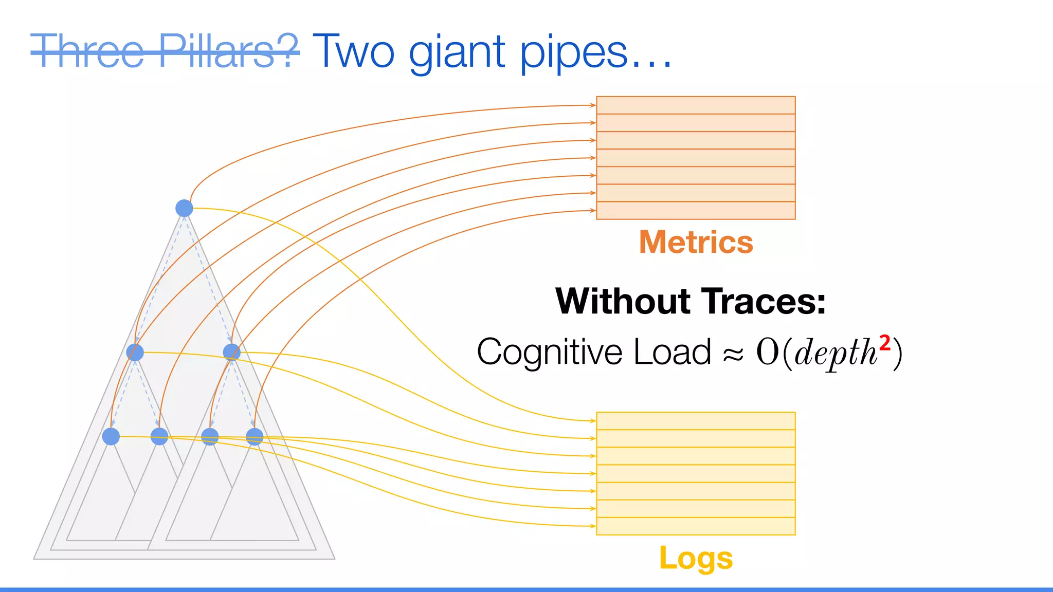 Three Pillars?Three Pillars? Two giant pipes…
Logs
Metrics
Without Traces:
Cognitive Load ≈ O(depth2
)
 